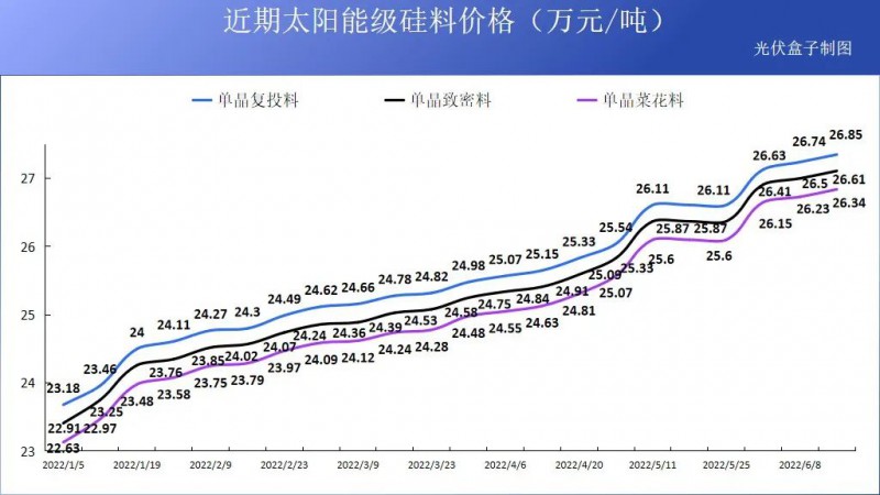 硅料19連漲！市場需求旺盛，短期內(nèi)光伏組件降價渺茫