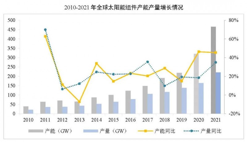 同比增長44.8%！！2021年我國光伏組件出口額246.1億美元