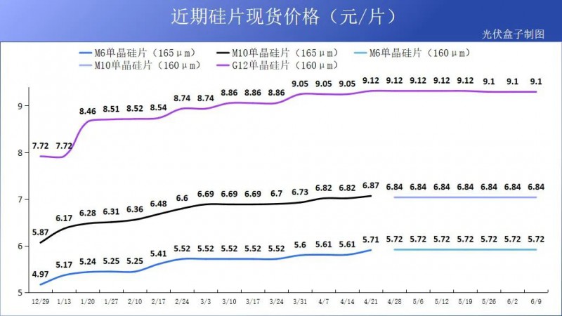 硅料19連漲！市場需求旺盛，短期內(nèi)光伏組件降價(jià)渺茫