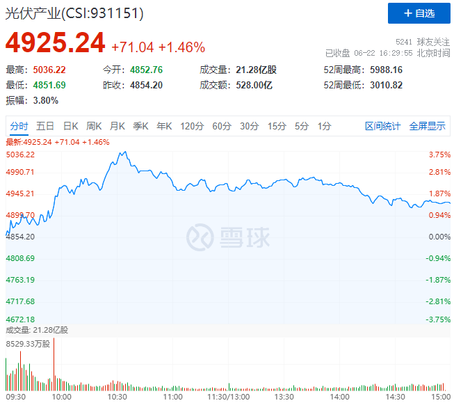 逆變器、HJT概念股全面爆發(fā)，光伏板塊延續(xù)上漲態(tài)勢(shì)！