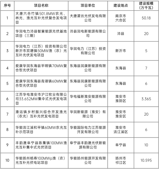 江蘇省2022年第二批市場(chǎng)化項(xiàng)目名單公布：華潤(rùn)、大唐、華能綜合位列前三