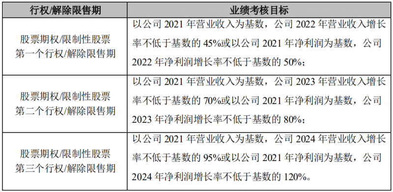 晶澳科技發(fā)布激勵(lì)計(jì)劃，2022-2024年?duì)I收和凈利潤C(jī)AGR或?qū)⒊^25%和30%！