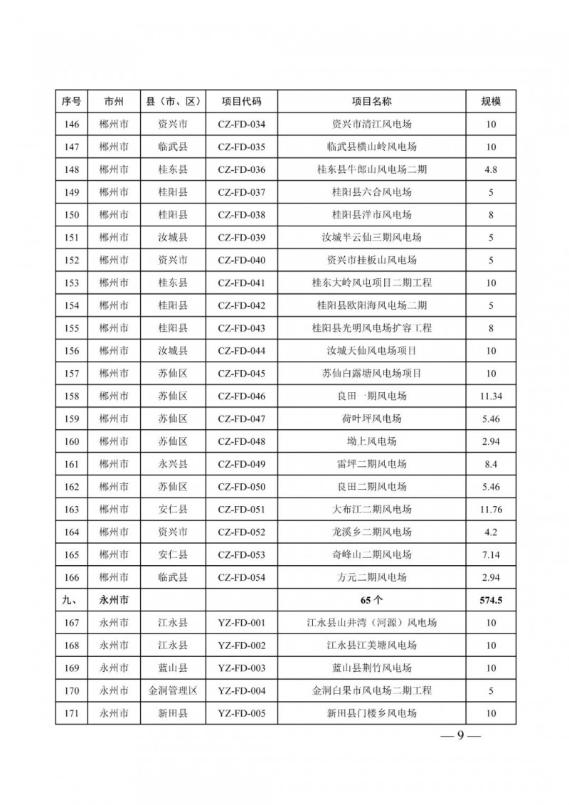 湖南：風(fēng)光項目批復(fù)后半年內(nèi)開工，否則文件作廢