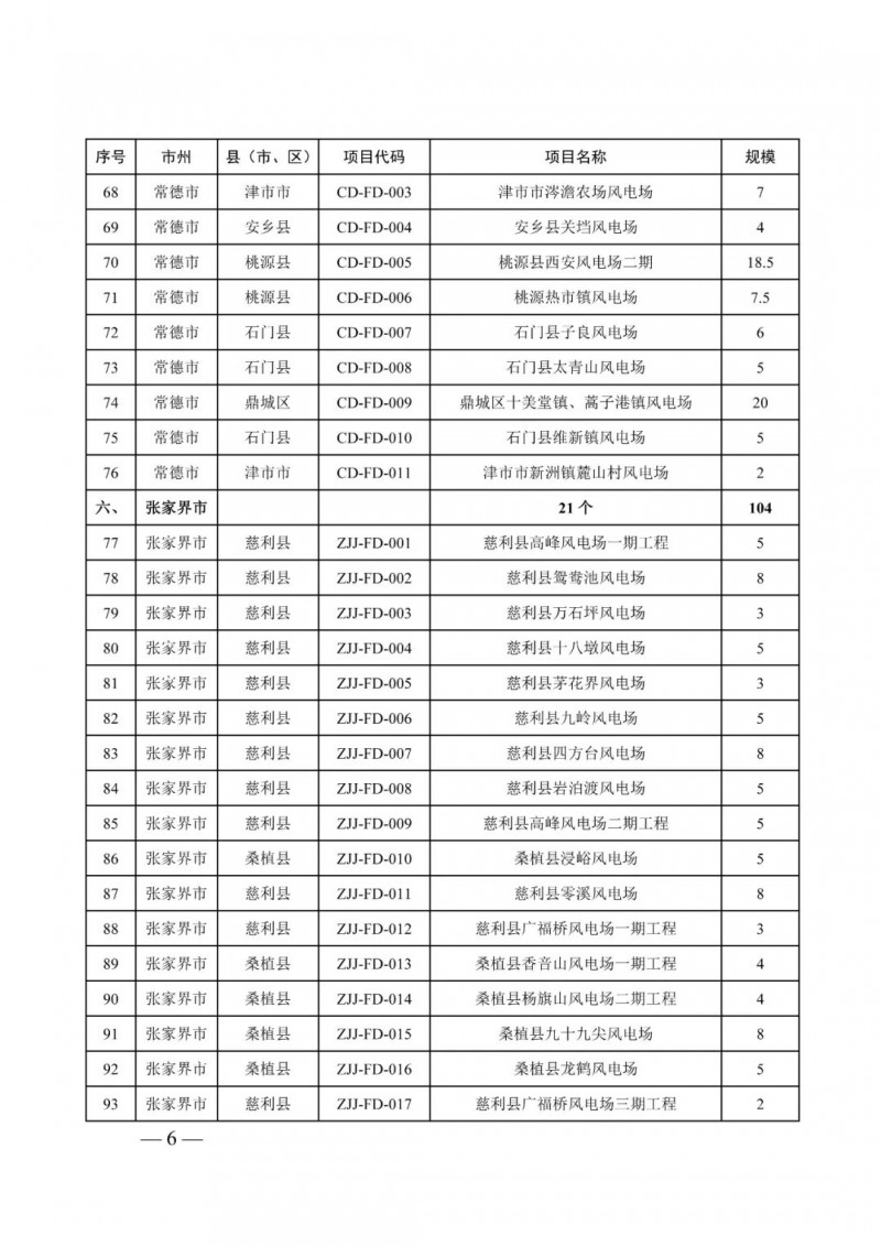 湖南：風(fēng)光項目批復(fù)后半年內(nèi)開工，否則文件作廢