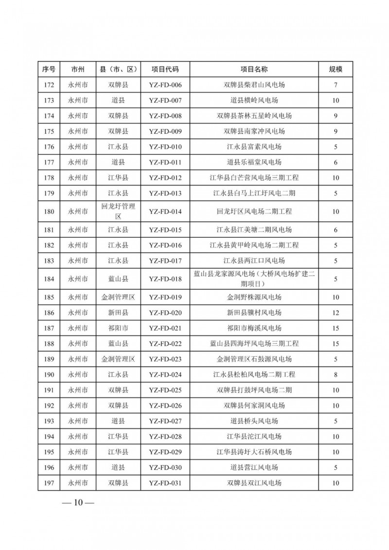 湖南：風(fēng)光項目批復(fù)后半年內(nèi)開工，否則文件作廢