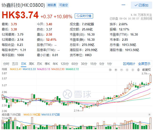 協(xié)鑫科技股價大漲10.98%，市值重回千億港元大關(guān)！