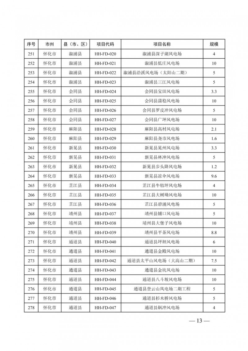 湖南：風(fēng)光項目批復(fù)后半年內(nèi)開工，否則文件作廢