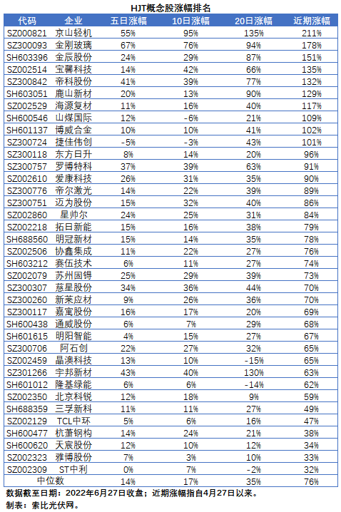 HJT概念股持續(xù)熱炒，這四個(gè)問題需要拎拎清楚！