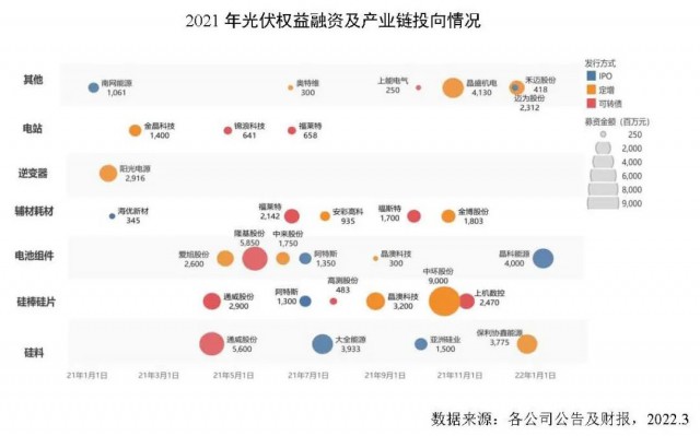 創(chuàng)新高！2021年全球光伏企業(yè)融資總額達(dá)到278億美元