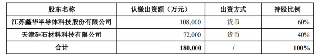 注資45億！TCL科技攜手江蘇中能布局10萬噸顆粒硅+1萬噸電子級多晶硅！