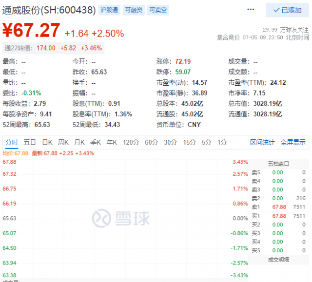 里程碑！通威股份早盤總市值突破三千億大關(guān)！