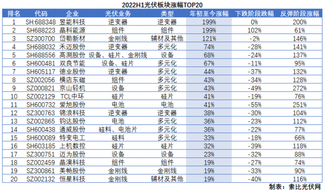 光伏板塊2022H1總結(jié)：暴跌階段上游抗跌，暴漲階段逆變器成主線