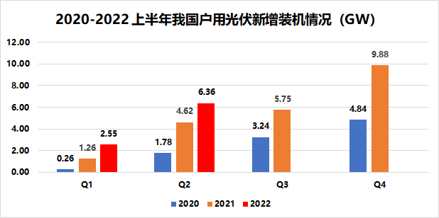 戶用8.91GW！國家能源局發(fā)布2022年上半年光伏發(fā)電建設(shè)運行情況