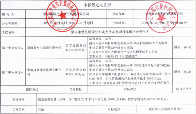 云南蒙自分布式光伏整縣推進：105MW配套5億產(chǎn)業(yè)、5%項目營收、50%碳收益