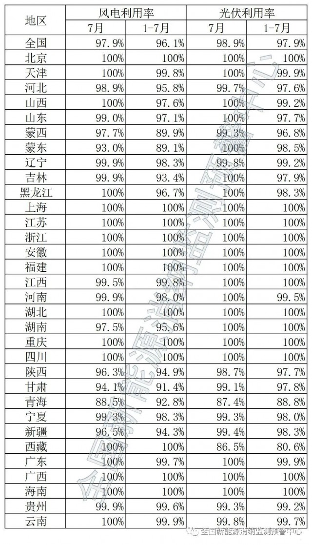 青海、西藏棄光率超10%！國(guó)家能源局公布7月全國(guó)新能源并網(wǎng)消納情況