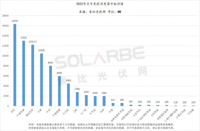 華為陽光上能組成第一梯隊、株洲變流成最強黑馬，超83GW逆變器中標(biāo)選型、功率、出貨量全析
