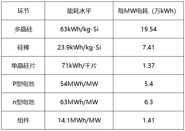 內(nèi)蒙古取消優(yōu)惠電價(jià)，光伏產(chǎn)業(yè)鏈會繼續(xù)漲價(jià)嗎？