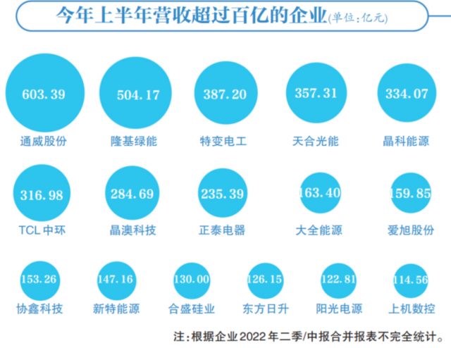 光伏賽道集體“鍍金”，16企業(yè)躋身百億俱樂部