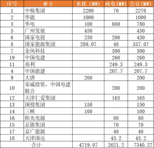 天津9.2GW風光項目（含儲備）下發(fā)：中核集團2.3GW、華能1GW領銜
