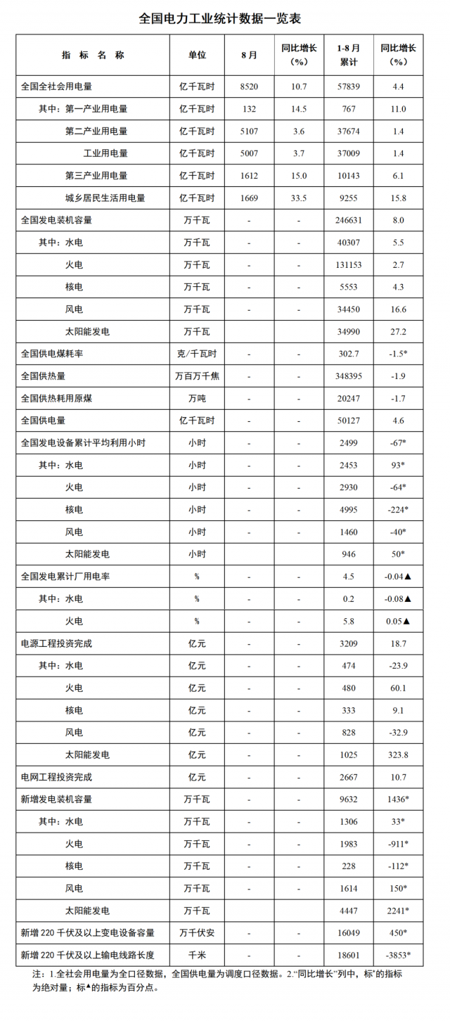 國家能源局：1—8月全國太陽能新增裝機(jī)44.47GW，投資同比增長323.8%！