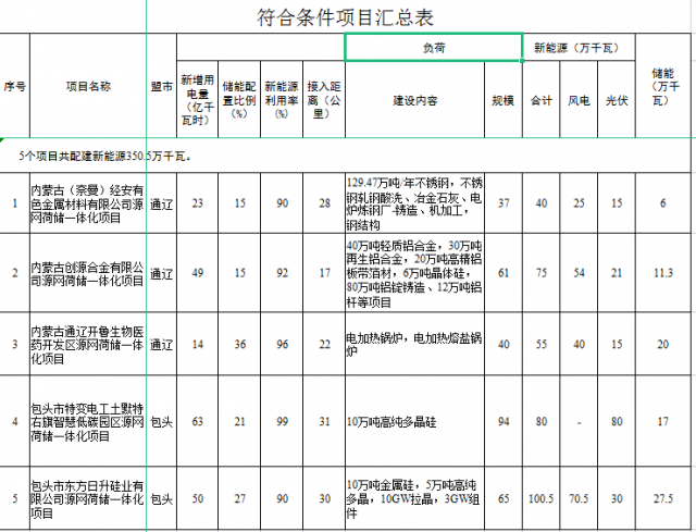 光伏161萬千瓦、風電119.5萬千瓦，儲能81.8萬千瓦，內(nèi)蒙古確定2022年5個源網(wǎng)荷儲一體化項目