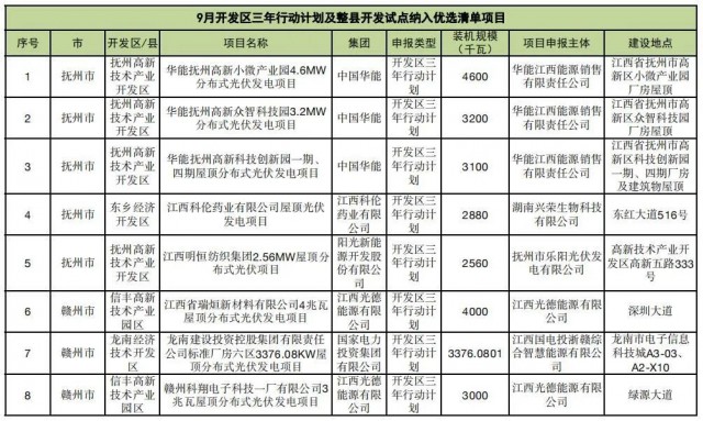 ?江西公布9月份分布式光伏優(yōu)選項目名單，總188.65MW
