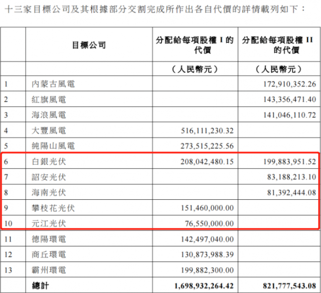 國家電投收購2.16GW新能源項(xiàng)目！