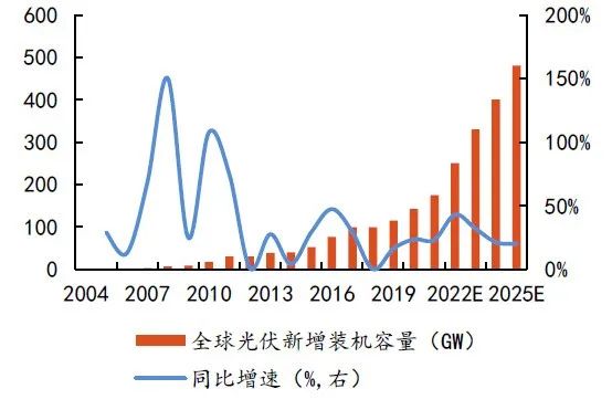硅料擴(kuò)張、N型硅片占比提升，石英坩堝需求激增