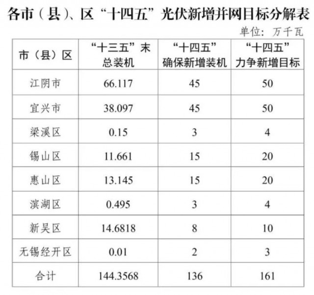 江蘇無錫：整縣光伏試點地區(qū)執(zhí)行高標準補貼，最高可達30%