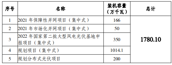 總規(guī)模17.8GW！唐山市公布光伏發(fā)電規(guī)劃項(xiàng)目裝機(jī)匯總