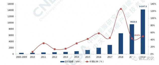 高價(jià)組件、產(chǎn)業(yè)配套、配儲(chǔ)能，光伏行業(yè)新三座大山！