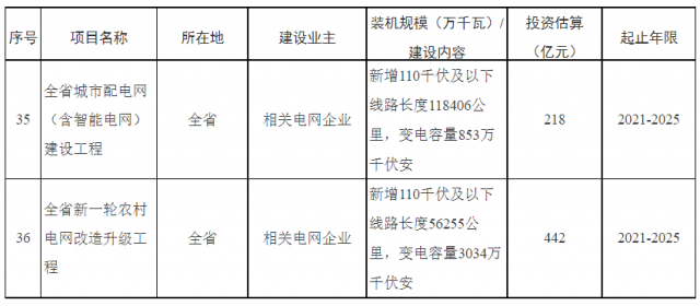 湖南：660億加強(qiáng)配電網(wǎng)，推動“戶用光伏+儲能”發(fā)展