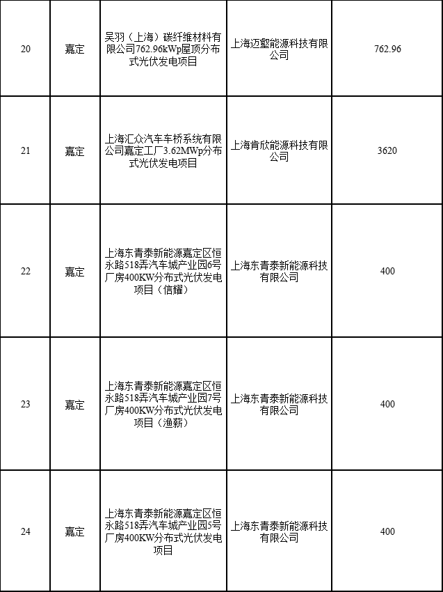 分布式光伏183.8MW！上海公布2022年第二批可再生能源和新能源發(fā)展專項資金獎勵目錄