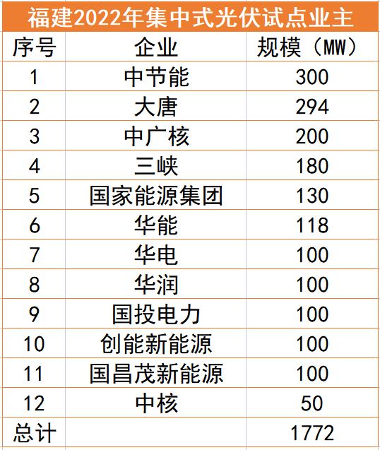 福建1.77GW光伏試點名單：中節(jié)能、大唐、中廣核領銜，全部為涉水項目