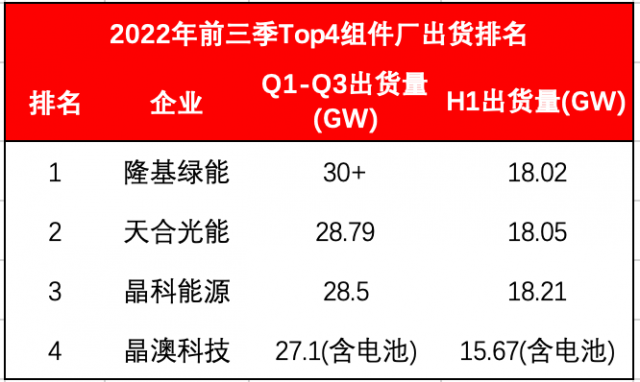 Top4組件龍頭出貨超114GW！Q4沖刺價格進(jìn)入敏感期