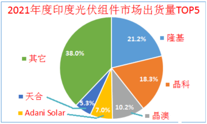 印度終止對中國、泰國、越南進口電池組件的反傾銷調(diào)查!