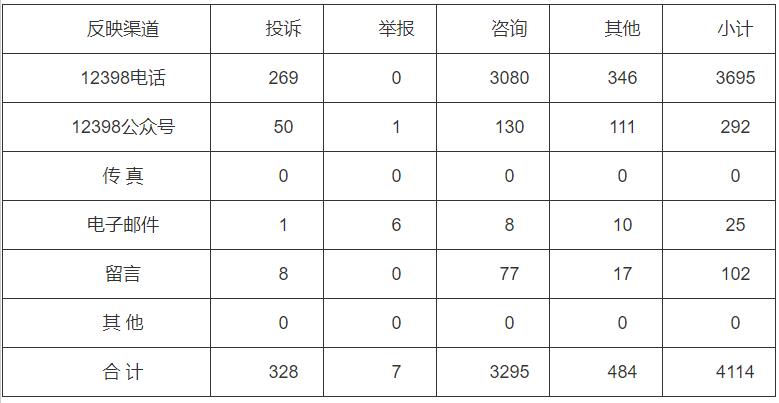 分布式光伏項目費用結(jié)算不及時！河南能監(jiān)辦通報2022第三季度12398能源監(jiān)管熱線投訴舉報處理情況