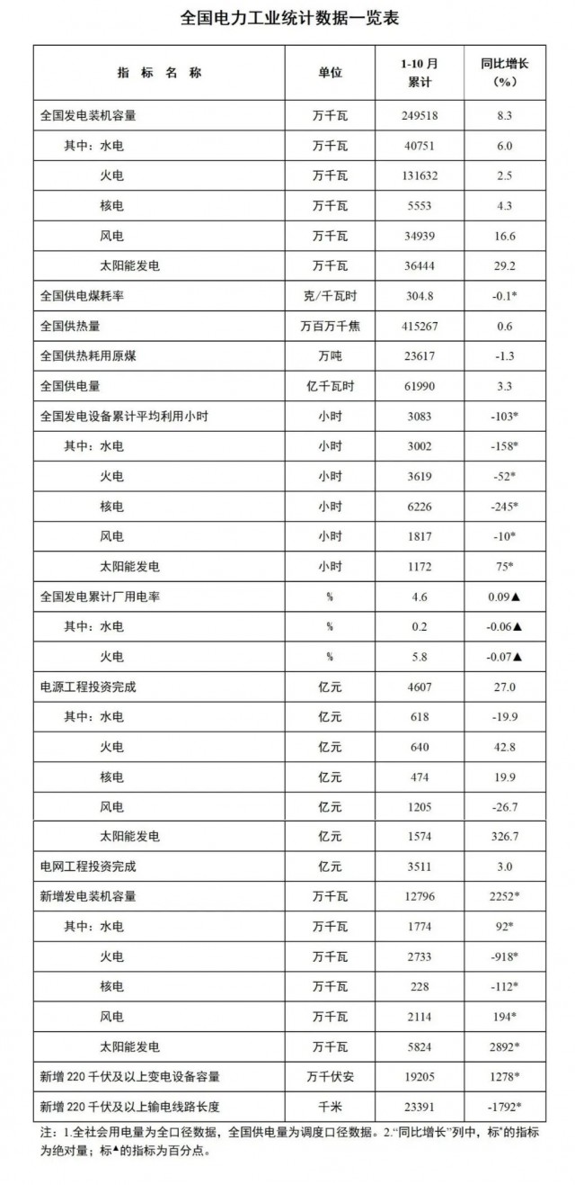 國(guó)家能源局：1-10月全國(guó)太陽(yáng)能發(fā)電裝機(jī)容量約3.6億千瓦，同比增長(zhǎng)29.2%