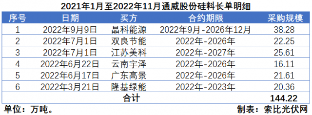 硅料價格“雪崩”？事實告訴你可能性不大！