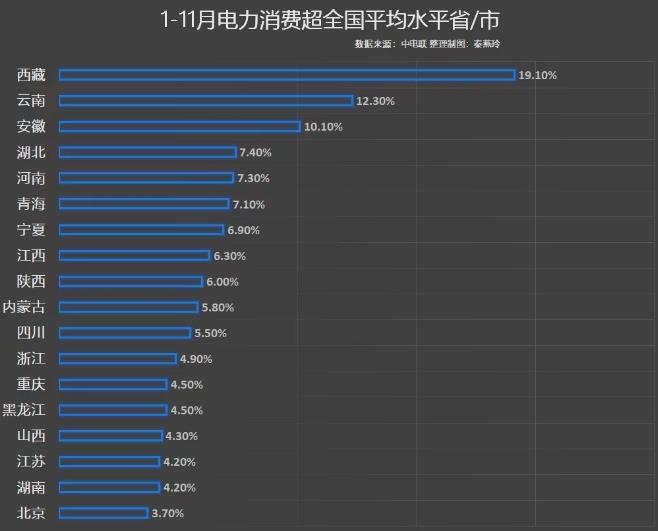 前11月電力消費(fèi)增速出爐，你的家鄉(xiāng)排第幾?