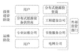 最新！2022年分布式能源投資企業(yè)TOP10出爐！