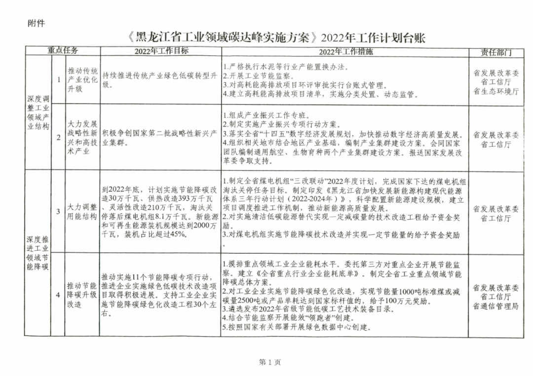 提到光伏組件！黑龍江省發(fā)布工業(yè)領(lǐng)域碳達(dá)峰實施方案