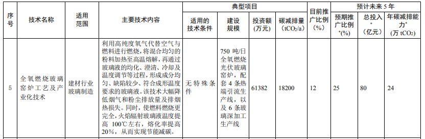 光伏相關(guān)技術(shù)3項(xiàng)！生態(tài)環(huán)境部印發(fā)國(guó)家重點(diǎn)推廣的低碳技術(shù)目錄（第四批）