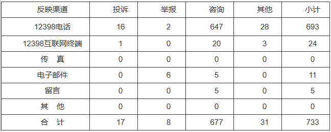 新能源和可再生能源行業(yè)類65件，占8.87%！2022年11月12398能源監(jiān)管熱線投訴舉報處理情況通報