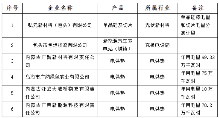 含光伏企業(yè)！內蒙古公示戰(zhàn)略性新興產業(yè)電力交易企業(yè)名單