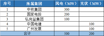 800MW！甘肅隴南風(fēng)光競配結(jié)果公示