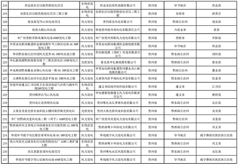 7335個(gè)！國(guó)家電網(wǎng)與南方電網(wǎng)分別公布可再生能源發(fā)電補(bǔ)貼合規(guī)項(xiàng)目清單（第一批）