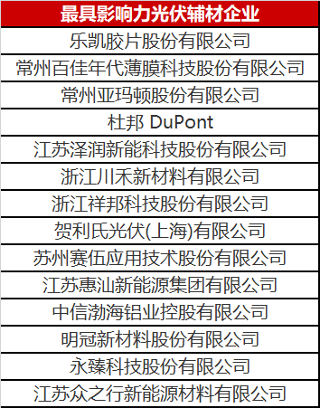 重磅！2023年光伏輔材企業(yè)綜合實力榜單發(fā)布
