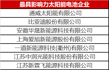光伏圈又出大新聞：最具影響力太陽能電池企業(yè)揭曉！
