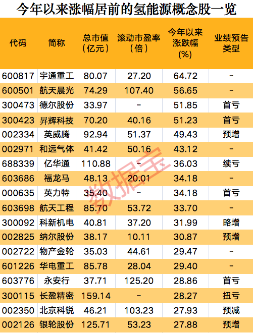 一則消息，氫能源板塊集體狂歡，概念股開年以來大漲